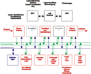 logistik, logistiksystem, logistiksysteme, logistiker, robotik, visualisierung, visualisierungssysteme, lagertechnik, lageroptimierung, roboter